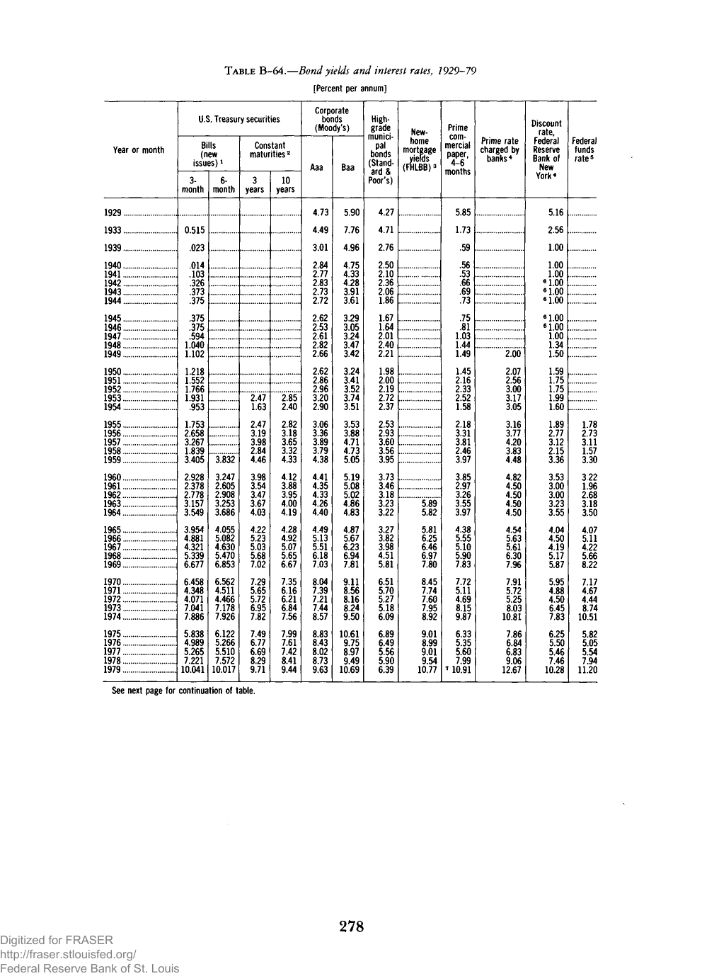 Economic Report of the President 1980, Treasury rates, annual history