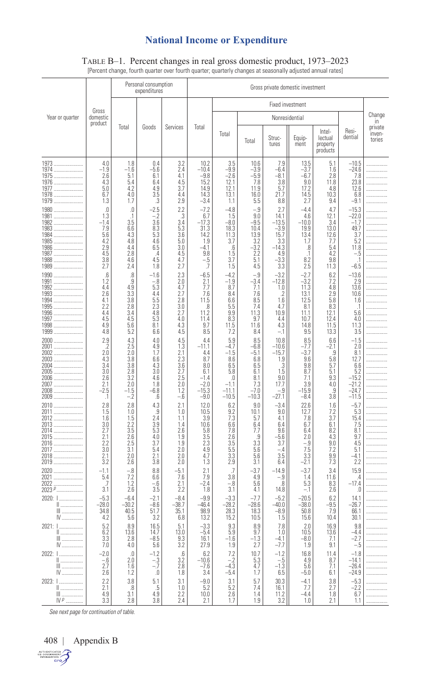 Table B–1. Percent changes in real gross domestic product, 1973–2023