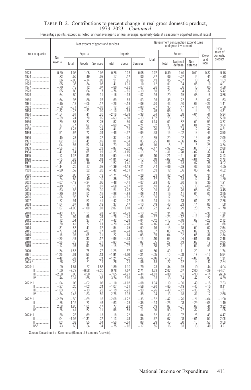 Table B–2. Contributions to percent change in real gross domestic product, 1973–2023—Continued